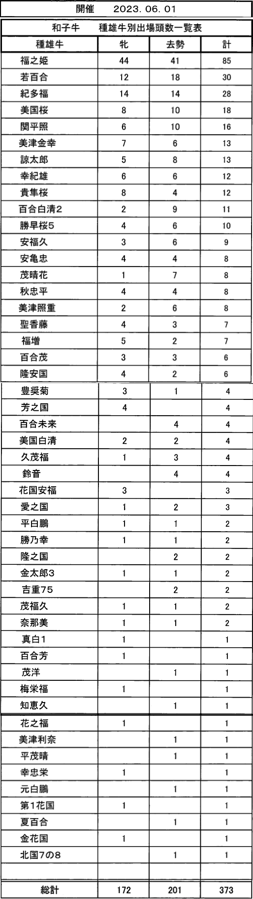 6月1日矢板市場