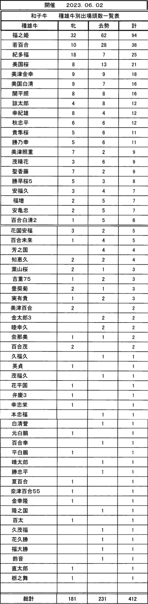 6月2日矢板市場